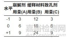 藥物制劑開發(fā)如何選擇合適的DOE方法？