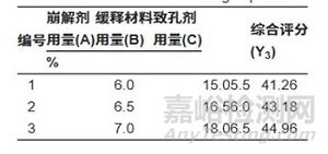 藥物制劑開發(fā)如何選擇合適的DOE方法？