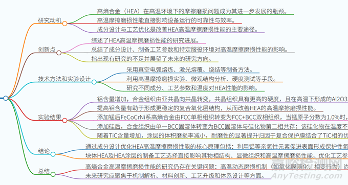 高熵合金高溫摩擦磨損性能的研究進(jìn)展