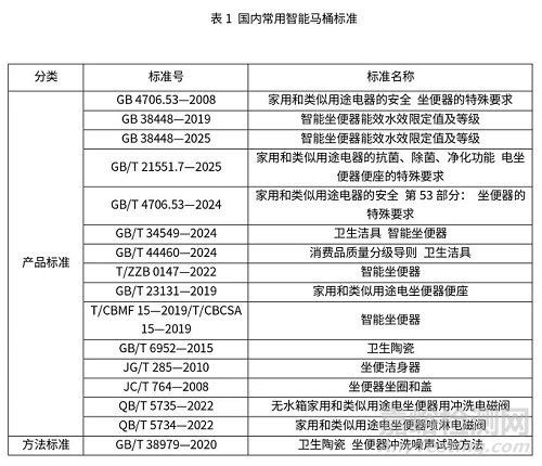 智能馬桶國內(nèi)外檢測標準與檢測項目關鍵指標對比