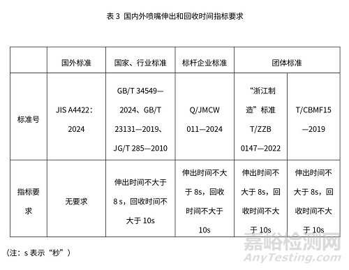 智能馬桶國內(nèi)外檢測標準與檢測項目關鍵指標對比