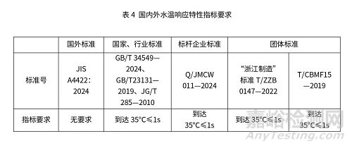 智能馬桶國內(nèi)外檢測標準與檢測項目關鍵指標對比
