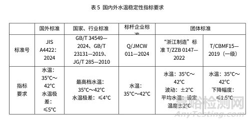智能馬桶國內(nèi)外檢測標準與檢測項目關鍵指標對比