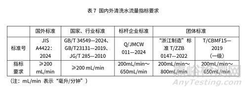 智能馬桶國內(nèi)外檢測標準與檢測項目關鍵指標對比