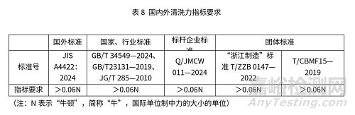 智能馬桶國內(nèi)外檢測標準與檢測項目關鍵指標對比