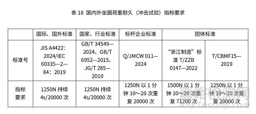 智能馬桶國內(nèi)外檢測標準與檢測項目關鍵指標對比