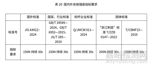 智能馬桶國內(nèi)外檢測標準與檢測項目關鍵指標對比