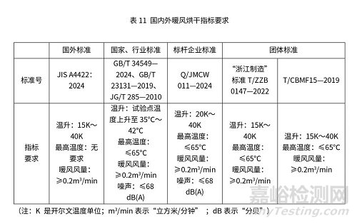智能馬桶國內(nèi)外檢測標準與檢測項目關鍵指標對比