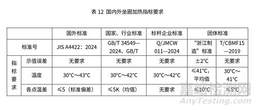 智能馬桶國內(nèi)外檢測標準與檢測項目關鍵指標對比