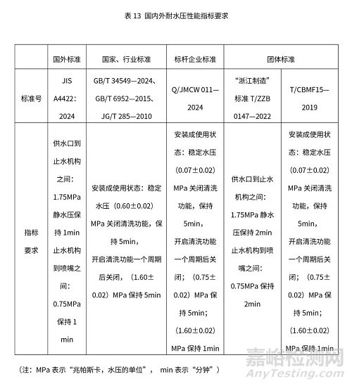 智能馬桶國內(nèi)外檢測標準與檢測項目關鍵指標對比