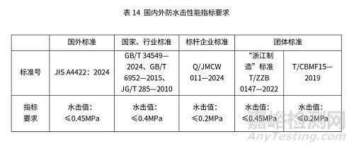 智能馬桶國內(nèi)外檢測標準與檢測項目關鍵指標對比