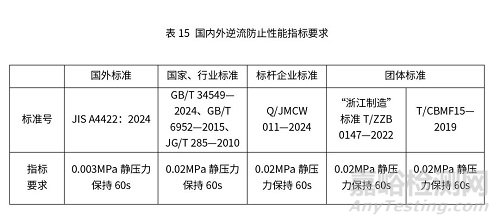 智能馬桶國內(nèi)外檢測標準與檢測項目關鍵指標對比