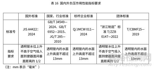 智能馬桶國內(nèi)外檢測標準與檢測項目關鍵指標對比