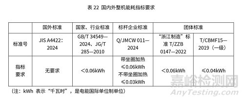 智能馬桶國內(nèi)外檢測標準與檢測項目關鍵指標對比