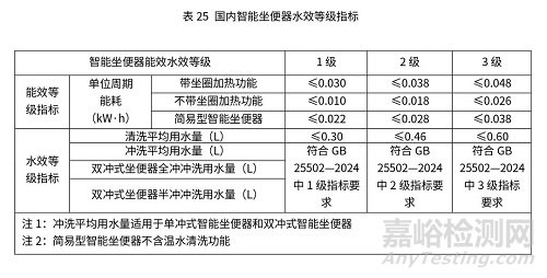 智能馬桶國內(nèi)外檢測標準與檢測項目關鍵指標對比