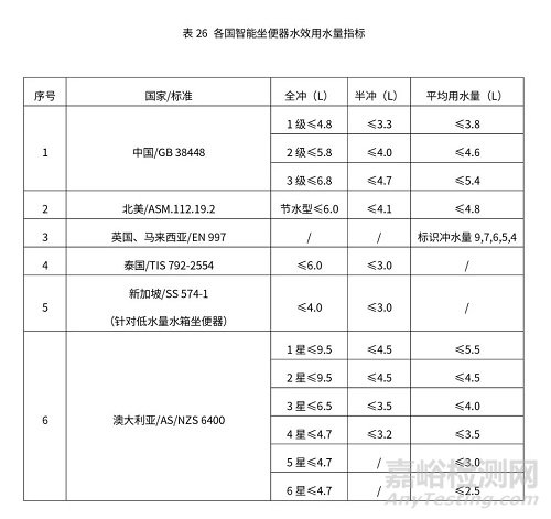 智能馬桶國內(nèi)外檢測標準與檢測項目關鍵指標對比