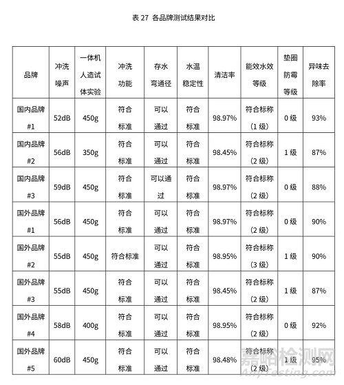 智能馬桶國內(nèi)外檢測標準與檢測項目關鍵指標對比