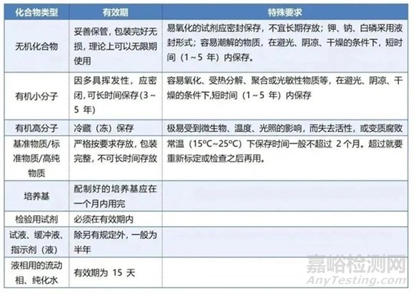 如何確定過期的試劑能不能用？