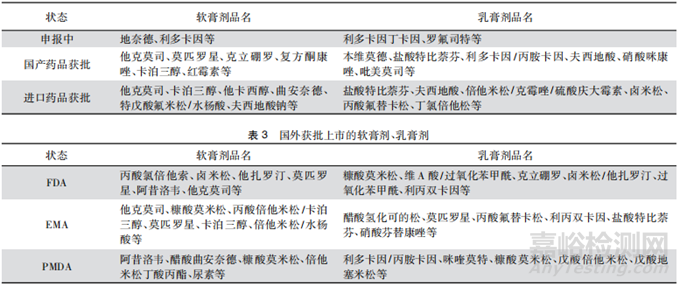 CDE：軟膏類及乳膏類皮膚局部外用制劑藥學(xué)開發(fā)的一般考量