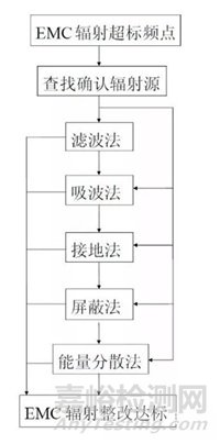 資深專家總結(jié)的電磁兼容EMC整改方法與步驟