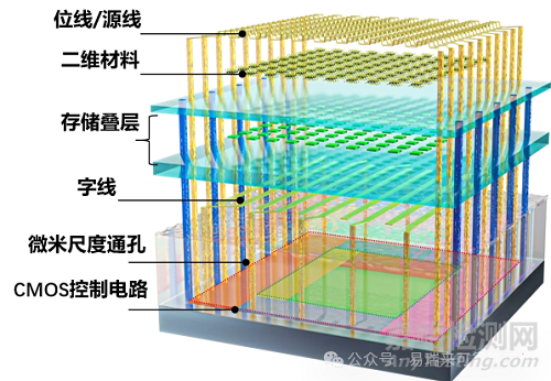 復(fù)旦大學(xué)研發(fā)出全球首顆二維-硅基混合架構(gòu)閃存芯片