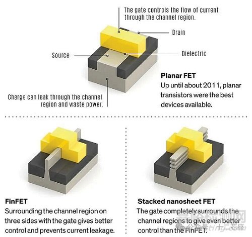 鰭式場(chǎng)效晶體管（FinFET）的物理結(jié)構(gòu)和工作原理
