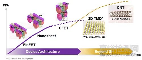 鰭式場(chǎng)效晶體管（FinFET）的物理結(jié)構(gòu)和工作原理