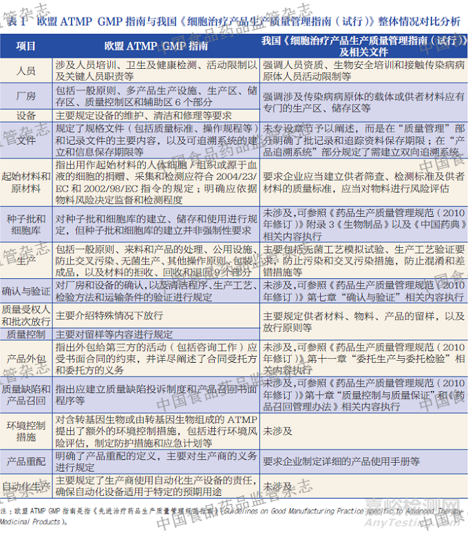 我國(guó)細(xì)胞治療產(chǎn)品與歐盟先進(jìn)治療藥品生產(chǎn)質(zhì)量管理指南比較研究
