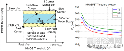 芯片設計與制造中提到的Corner以及SS/TT/FF是什么？