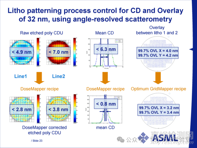 芯片良率的關(guān)鍵技術(shù):Overlay控制技術(shù)與CPE進(jìn)階策略全解析