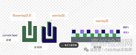 芯片良率的關(guān)鍵技術(shù):Overlay控制技術(shù)與CPE進(jìn)階策略全解析
