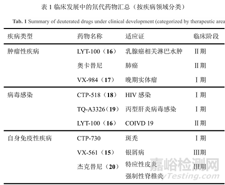 氘代藥物的發(fā)展現(xiàn)狀與優(yōu)勢(shì)分析