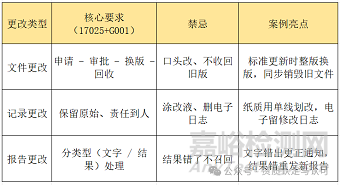 實驗室文件 / 記錄 / 報告修改合規(guī)操作指南