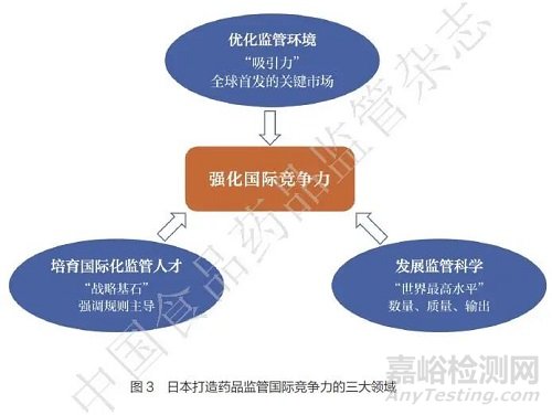 美日歐藥品監(jiān)管國際實(shí)踐及對我國的啟示