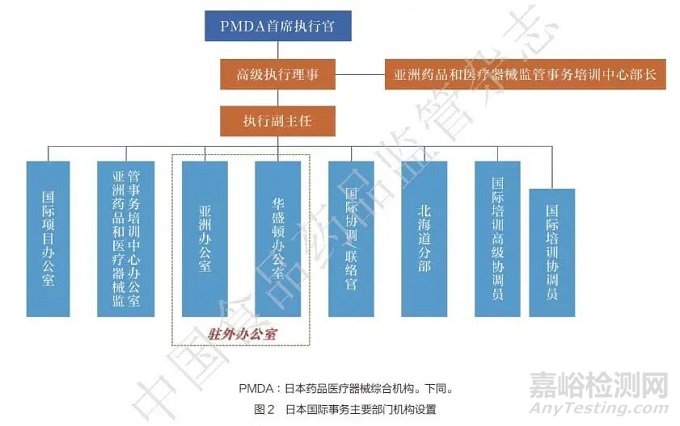 藥品監(jiān)管，國際實(shí)踐
