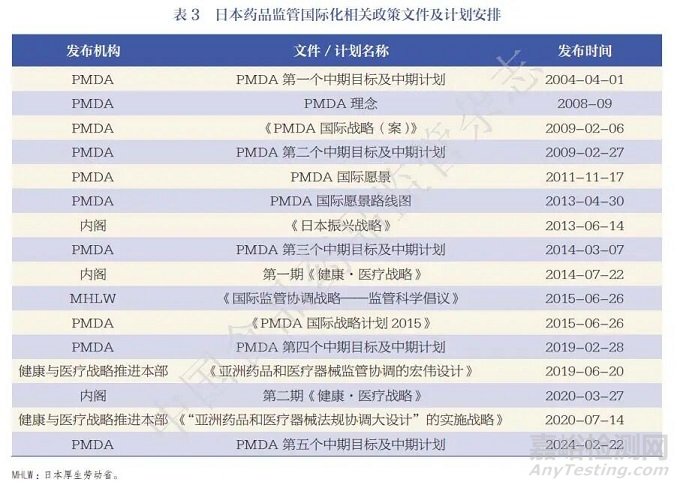 藥品監(jiān)管，國際實(shí)踐