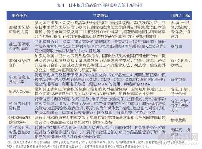 美日歐藥品監(jiān)管國際實(shí)踐及對我國的啟示