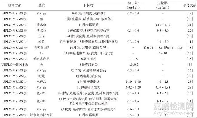 水產(chǎn)品中喹諾酮類藥物殘留檢測技術(shù)研究進展