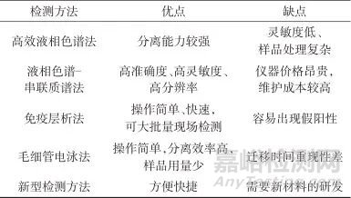 水產(chǎn)品中喹諾酮類藥物殘留檢測技術(shù)研究進展