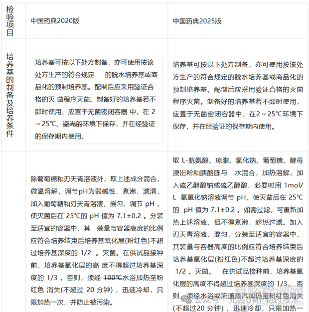 2025版中國藥典中1101無菌檢查法的差異分析與應對建議