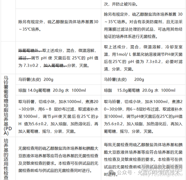 2025版中國藥典中1101無菌檢查法的差異分析與應對建議