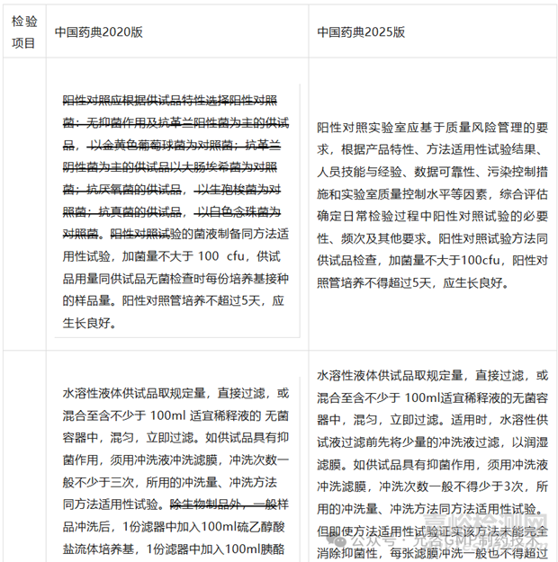 2025版中國藥典中1101無菌檢查法的差異分析與應對建議