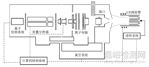 微量元素分析儀研發(fā)實驗要求與主要風(fēng)險