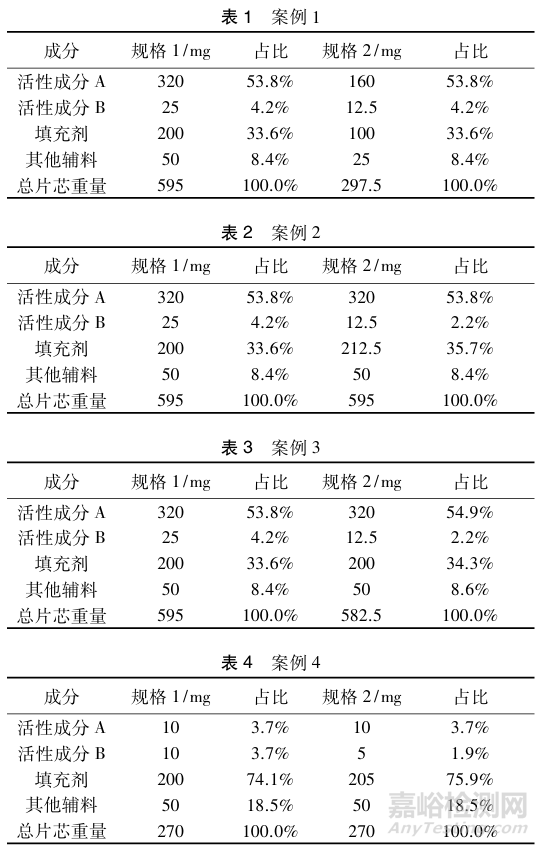 歐洲藥品管理局對于多規(guī)格復(fù)方制劑生物等效性試驗豁免的處方相似性要求解析
