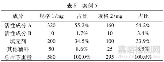 歐洲藥品管理局對于多規(guī)格復(fù)方制劑生物等效性試驗豁免的處方相似性要求解析