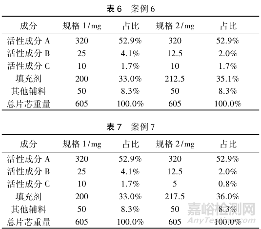 歐洲藥品管理局對于多規(guī)格復(fù)方制劑生物等效性試驗豁免的處方相似性要求解析