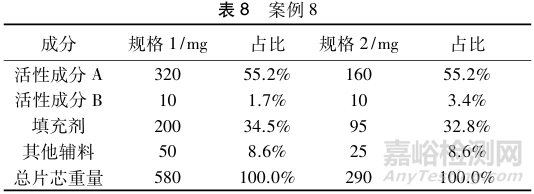 歐洲藥品管理局對于多規(guī)格復(fù)方制劑生物等效性試驗豁免的處方相似性要求解析