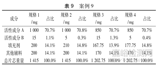 歐洲藥品管理局對于多規(guī)格復(fù)方制劑生物等效性試驗豁免的處方相似性要求解析