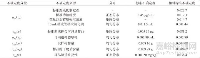 頂空氣相色譜法測(cè)定土壤中氯苯的不確定度評(píng)定