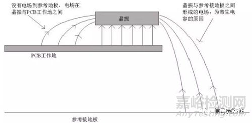 EMC設(shè)計竅門：晶振為什么不能放置在PCB邊緣？